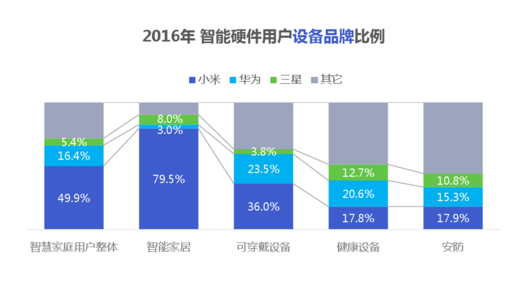 經(jīng)歷了失落的2016，智能硬件會卷土重來嗎？