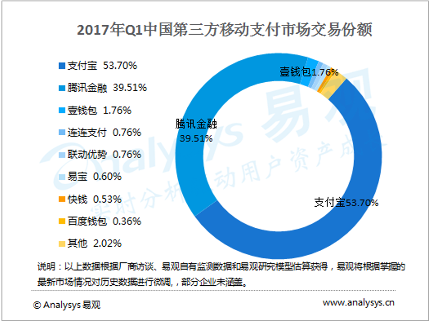 二維碼支付，能幫助銀聯(lián)重拾舊山河嗎？ 