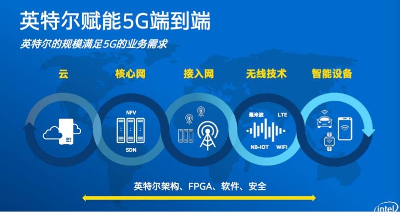 借蘋果懟高通背后，是英特爾害怕錯(cuò)過5G的恐懼？ 